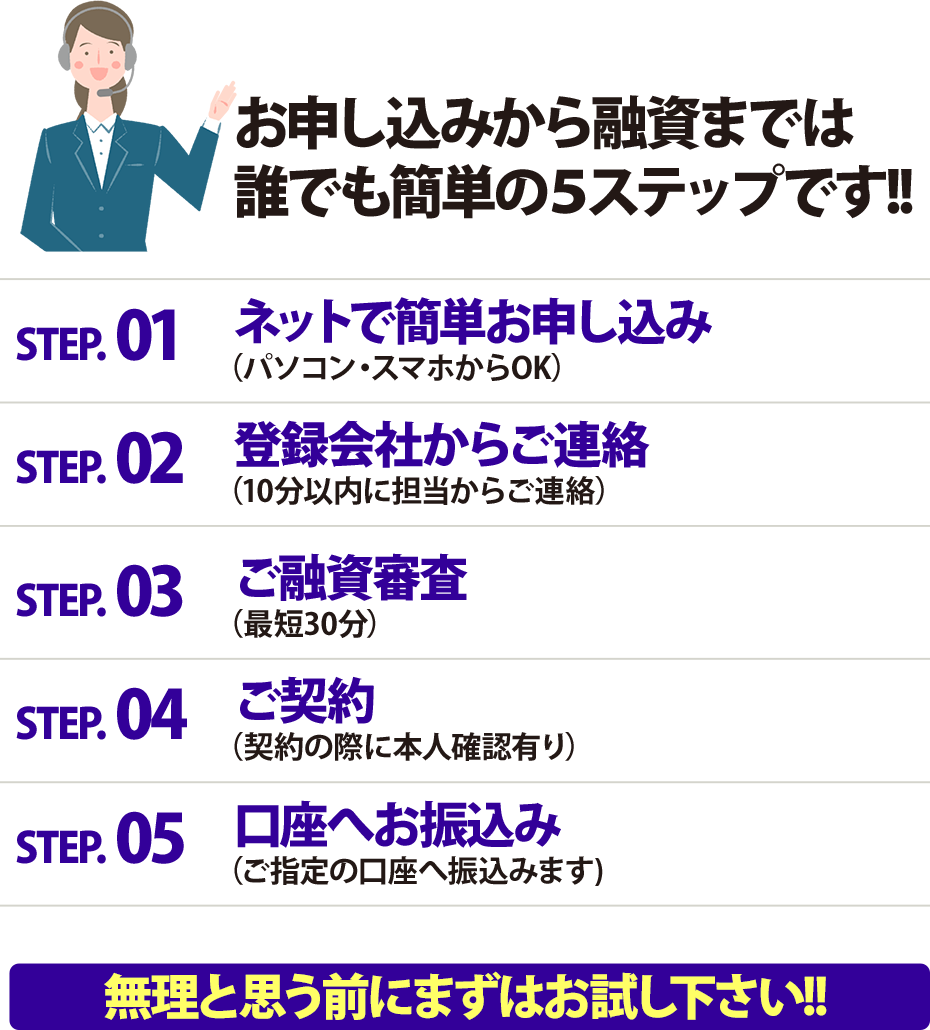 お申し込みから融資までは誰でも簡単の５ステップです